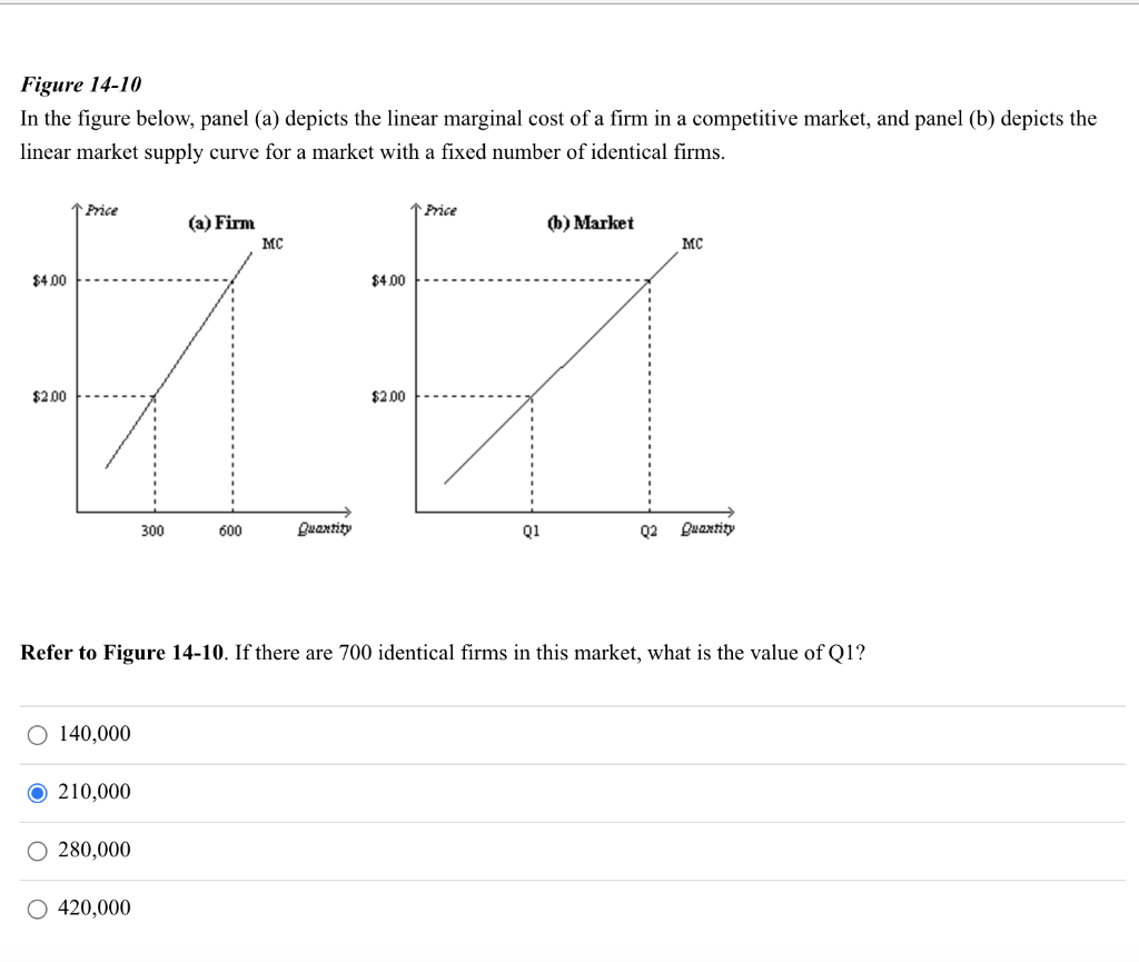 Solved Figure 14-10 In the figure below, panel (a) depicts | Chegg.com