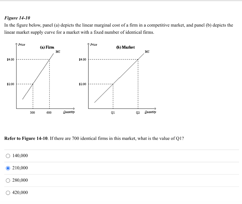 Solved Figure 14-10 In The Figure Below, Panel (a) Depicts | Chegg.com