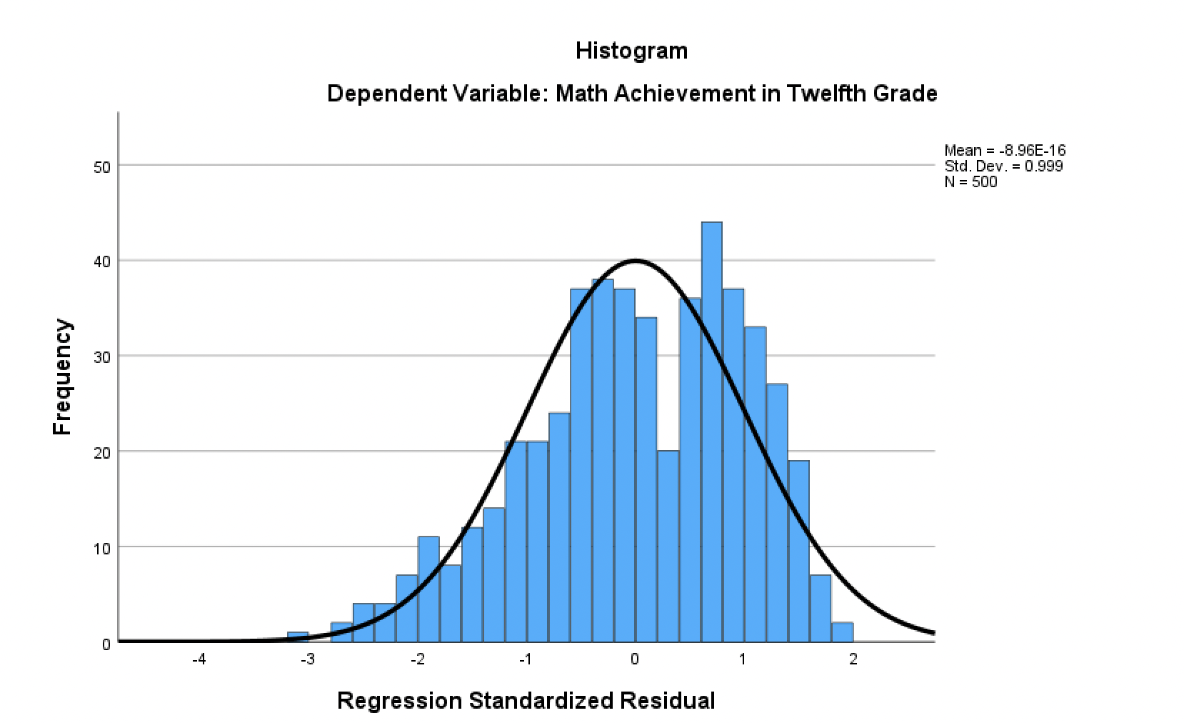 Solved Construct a regression model to predict twelfth grade | Chegg.com