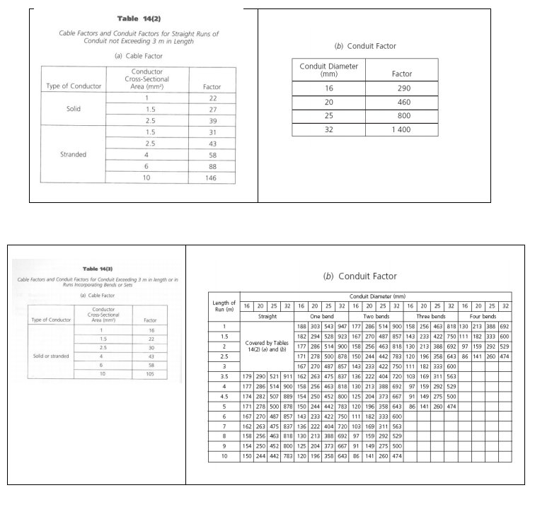 Solved Table 14/2) Cable Factors and Conduit Factors for