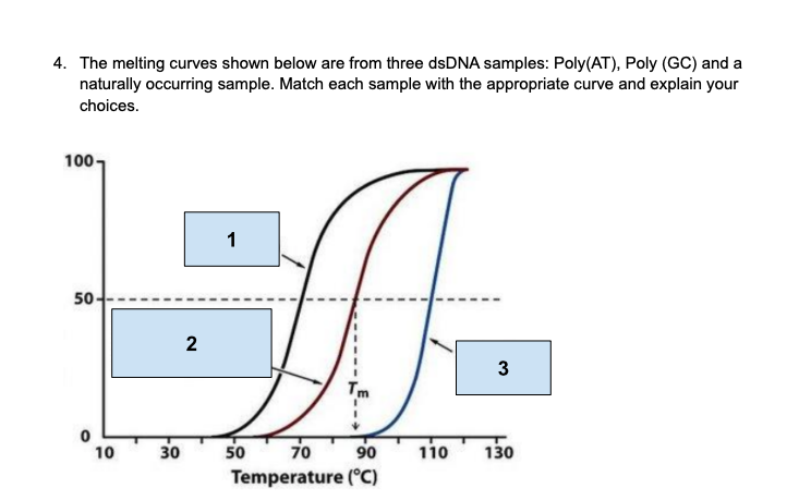 4. The melting curves shown below are from three | Chegg.com