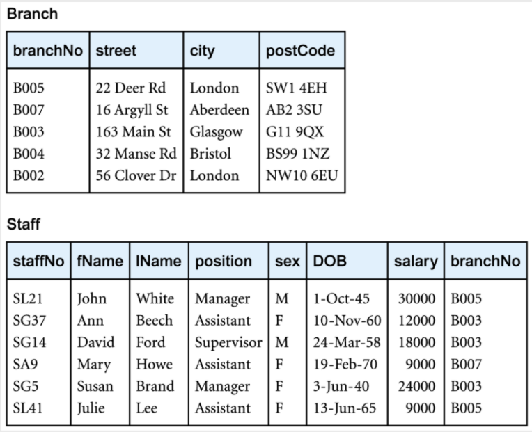 Solved SQL. Write a SQL statement to create a domain