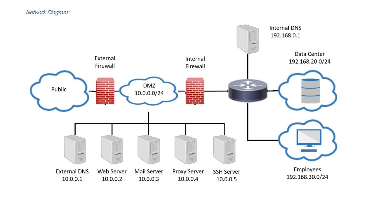Assignment: You are the network administrator for a | Chegg.com