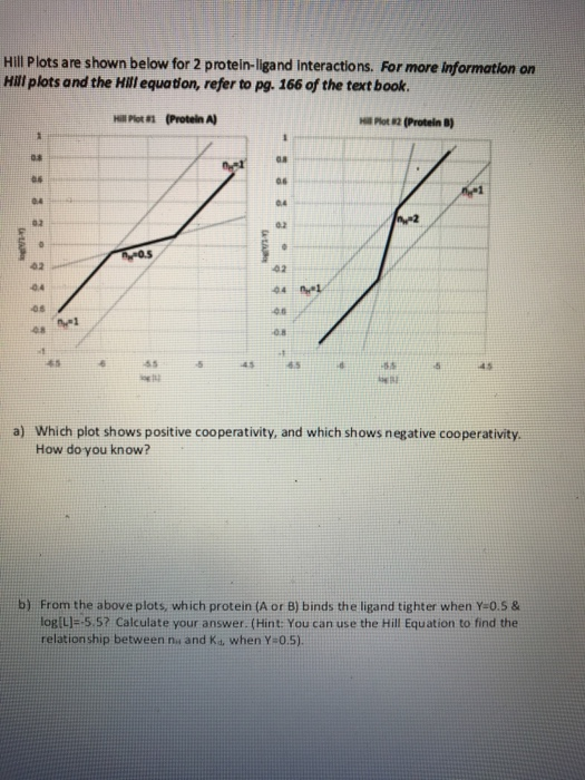 Solved Hill Plots are shown below for 2 protein-ligand | Chegg.com