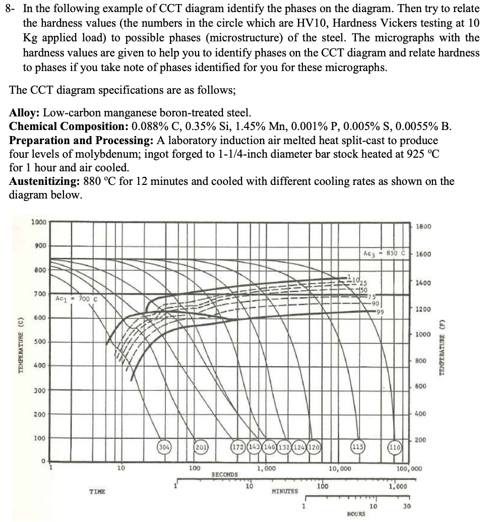 Solved 8- In the following example of CCT diagram identify | Chegg.com