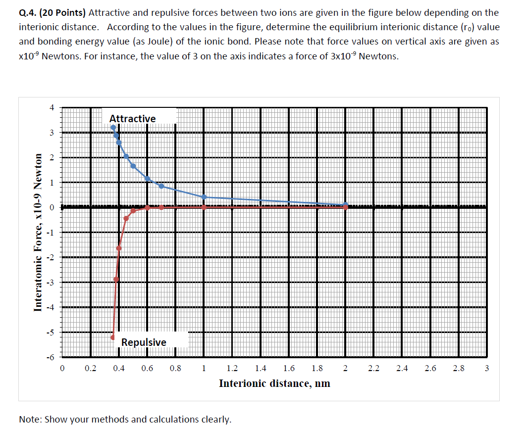 Q.4. (20 points) Attractive and repulsive forces | Chegg.com