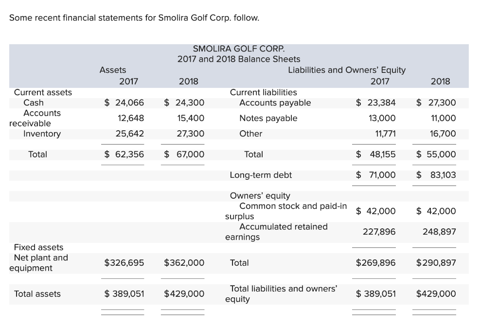 Solved Some recent financial statements for Smolira Golf | Chegg.com