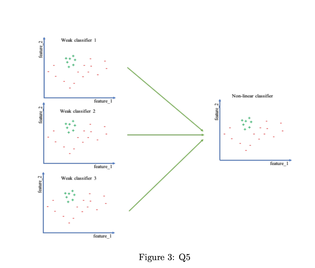 Solved In Figure 3, show how Adaboost finds the complex | Chegg.com