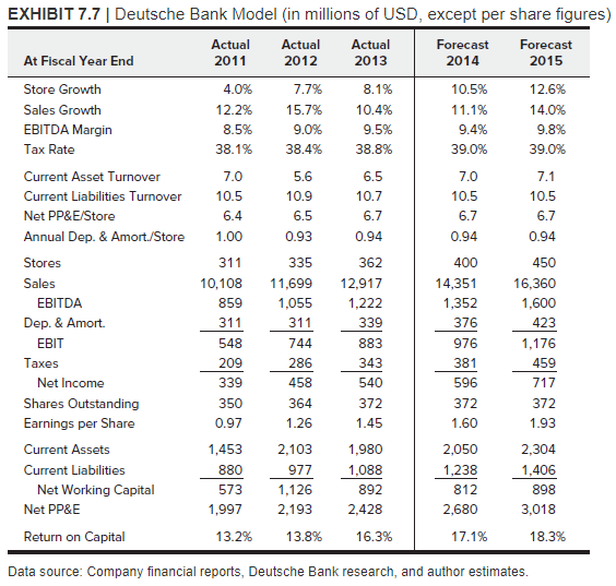 EXHIBIT 7.7 | Deutsche Bank Model (in millions of USD, except per share figures)
Data source: Company financial reports, Deut