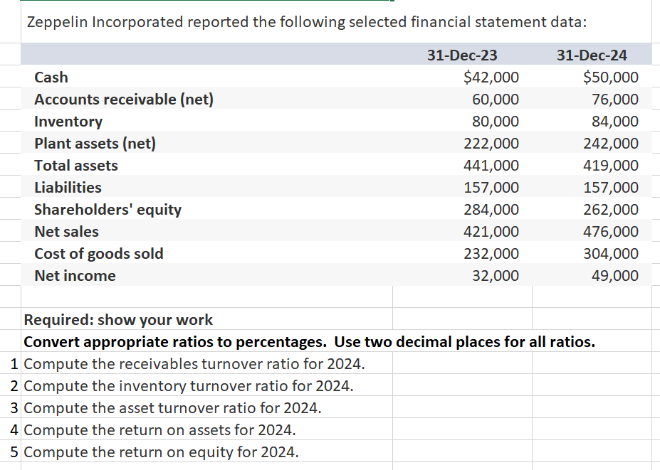 Solved Zeppelin Incorporated reported the following selected | Chegg.com