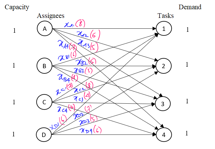 Capacity Demand Tasks Assignees xail 8 A 1 1 1 212 (6 KAASA A3/5) 2B1100 232) 1 B 2 1 233(3) ABA ) zah dcze 1 с 3 1 1c4 ite (