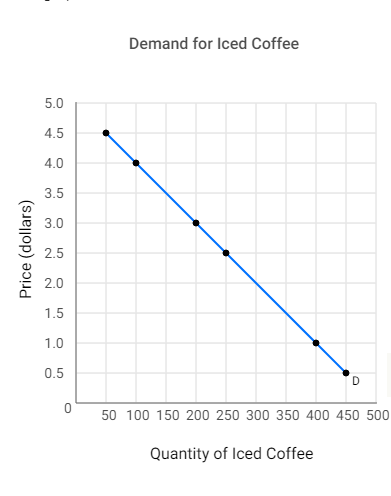 Solved The graph below shows the demand for iced coffee. | Chegg.com