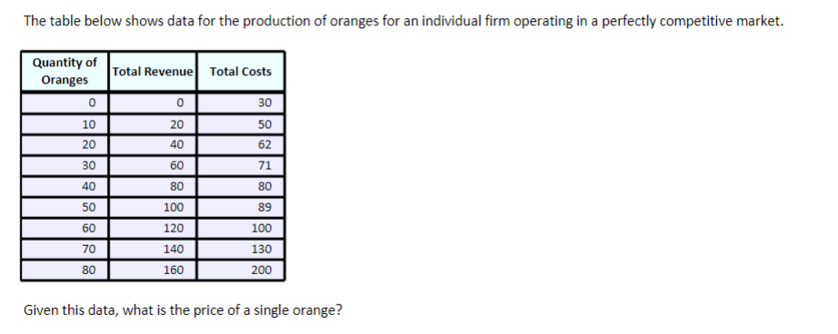 Solved The table below shows data for the production of | Chegg.com