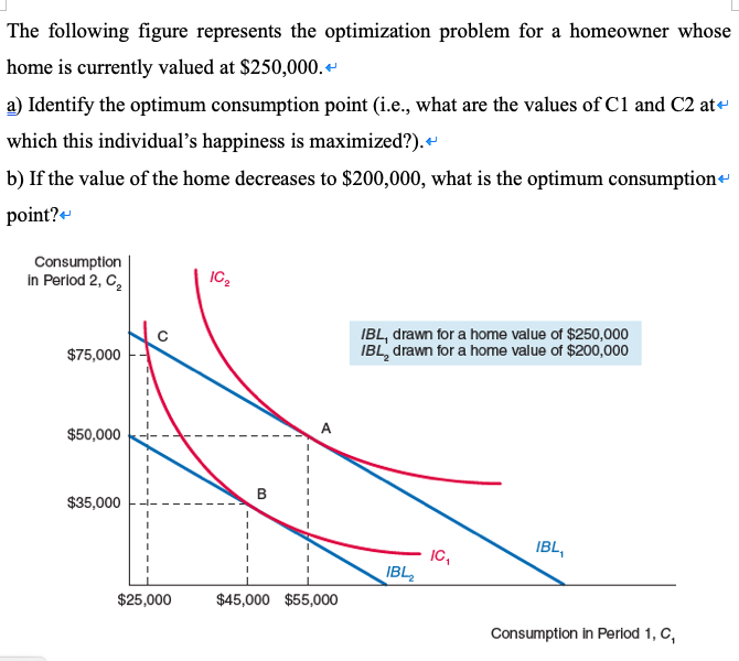 Solved The following figure represents the optimization | Chegg.com