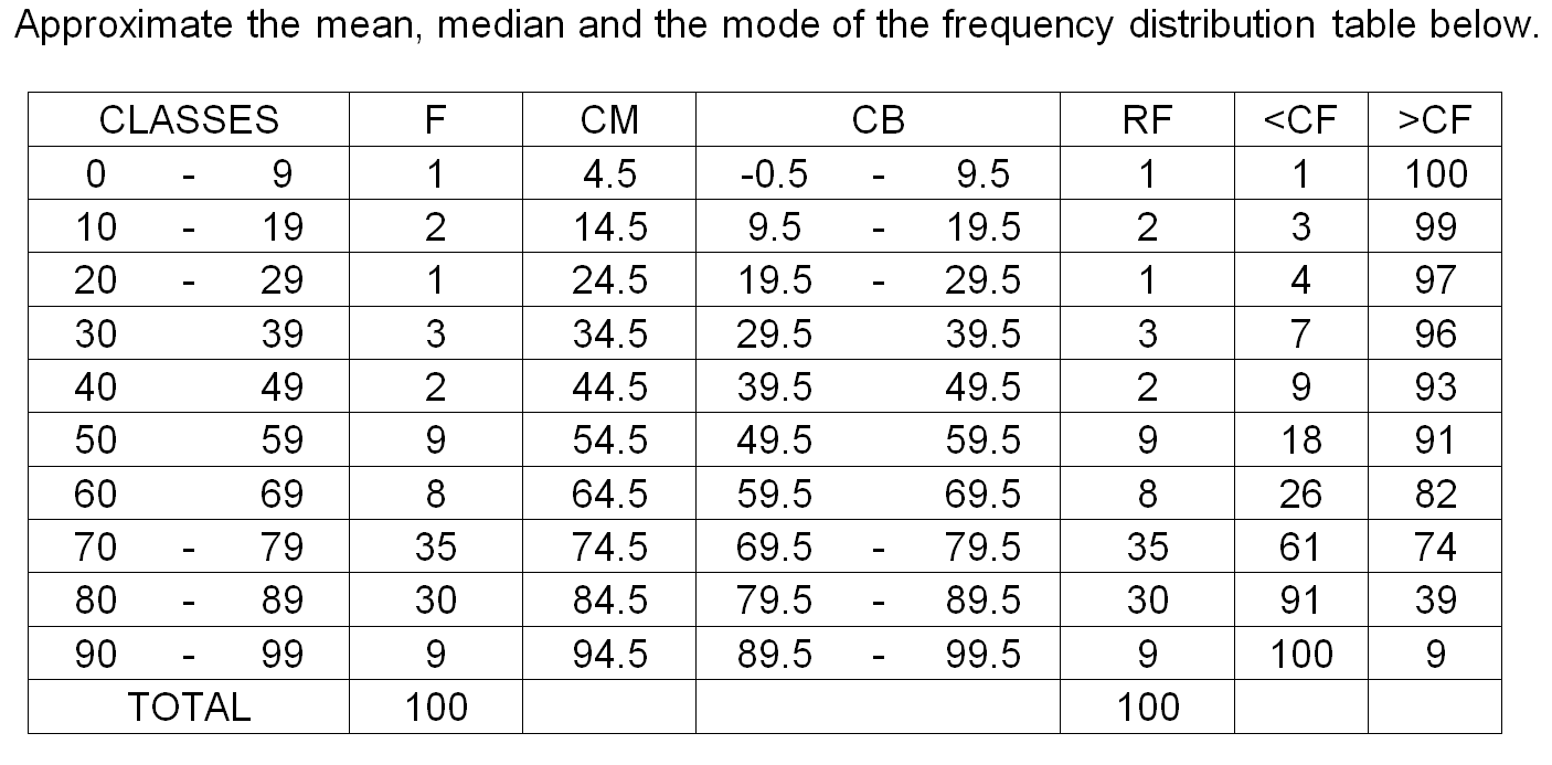 Solved Approximate the mean, median and the mode of the | Chegg.com