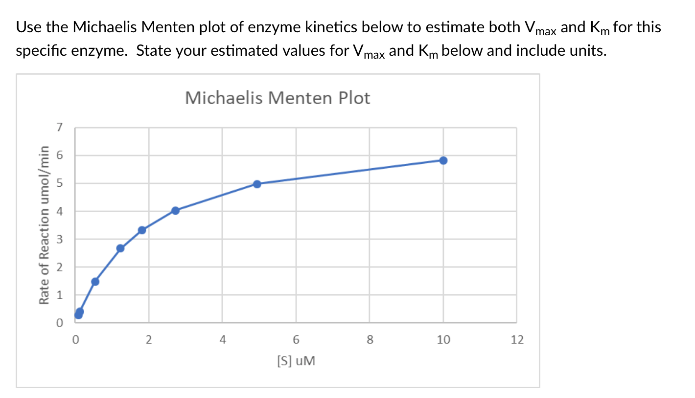 Use the Michaelis Menten plot of enzyme