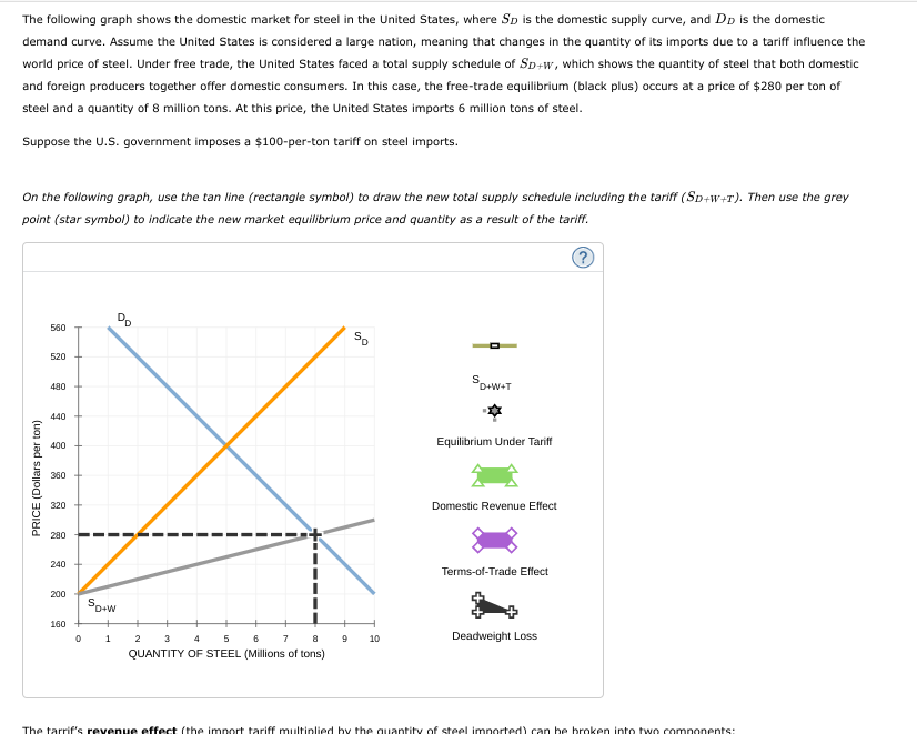 Solved The Following Graph Shows The Domestic Market For | Chegg.com