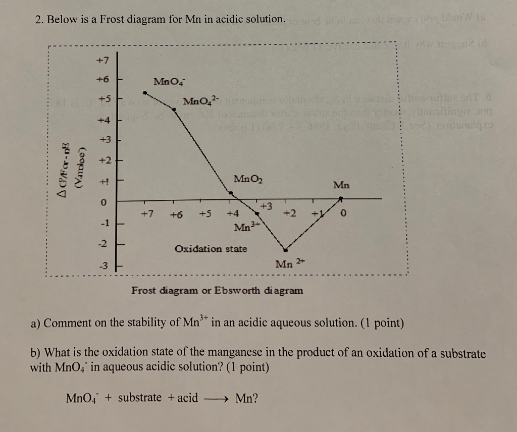 Solved 2. Below is a Frost diagram for Mn in acidic solution