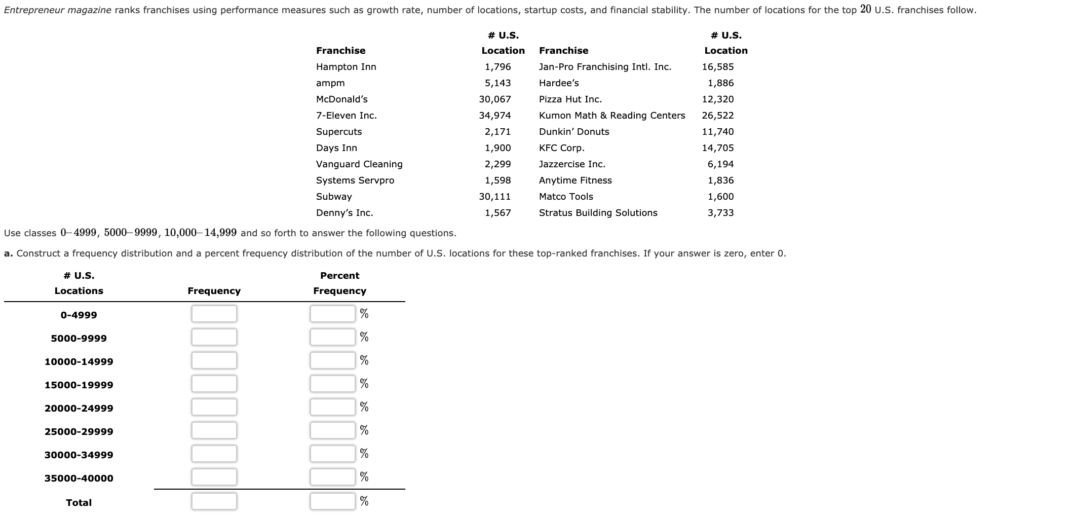 Solved Entrepreneur magazine ranks franchises using