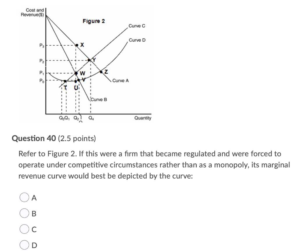 Solved VUOL GIR Revenue($) Figure 2 Curve Curve D \Curve A | Chegg.com