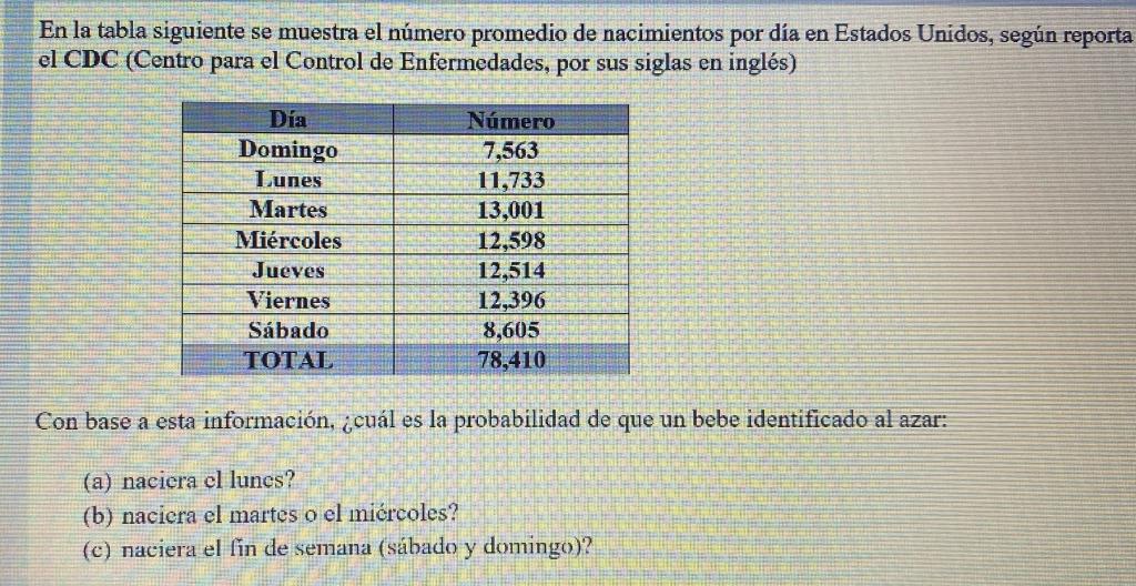 En la tabla siguiente se muestra el número promedio de nacimientos por día en Estados Unidos, según reporta el CDC (Centro pa