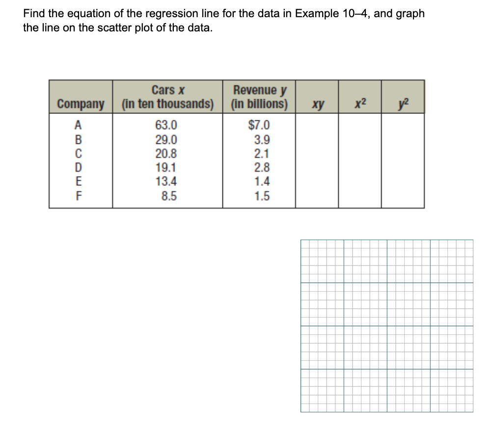 Solved Find the equation of the regression line for the data | Chegg.com