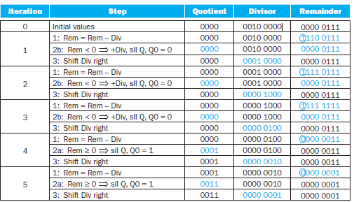 Solved Ausing The Flowcharts Above, Make A Table(like 