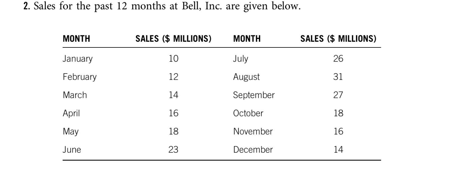 2. Sales for the past 12 months at Bell, Inc. are given below.