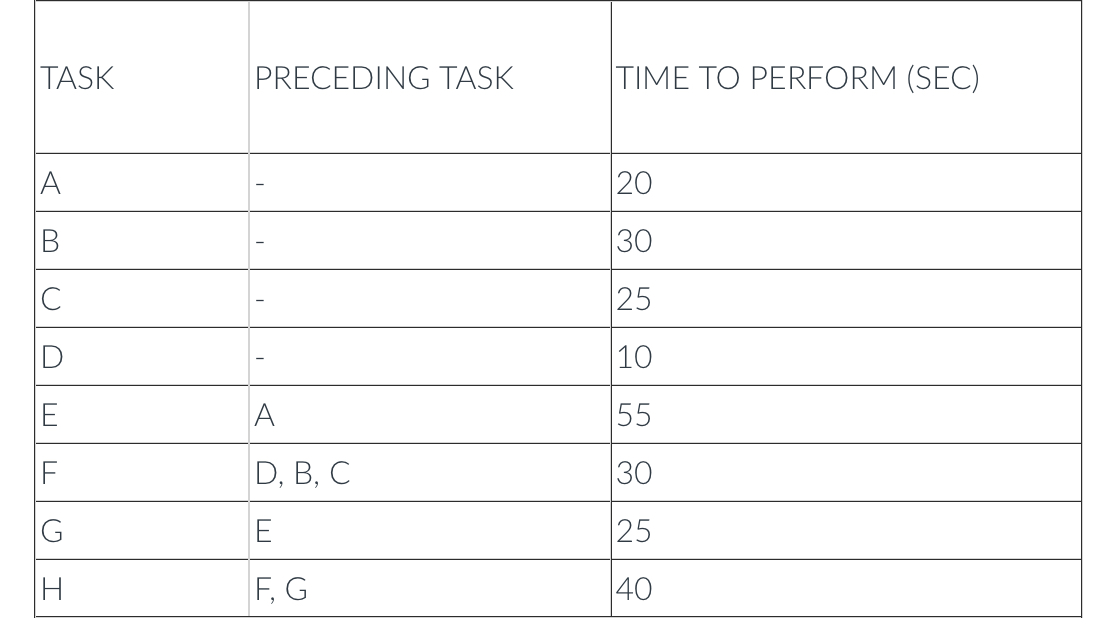 Solved A facility is trying to set up an assembly line, and | Chegg.com