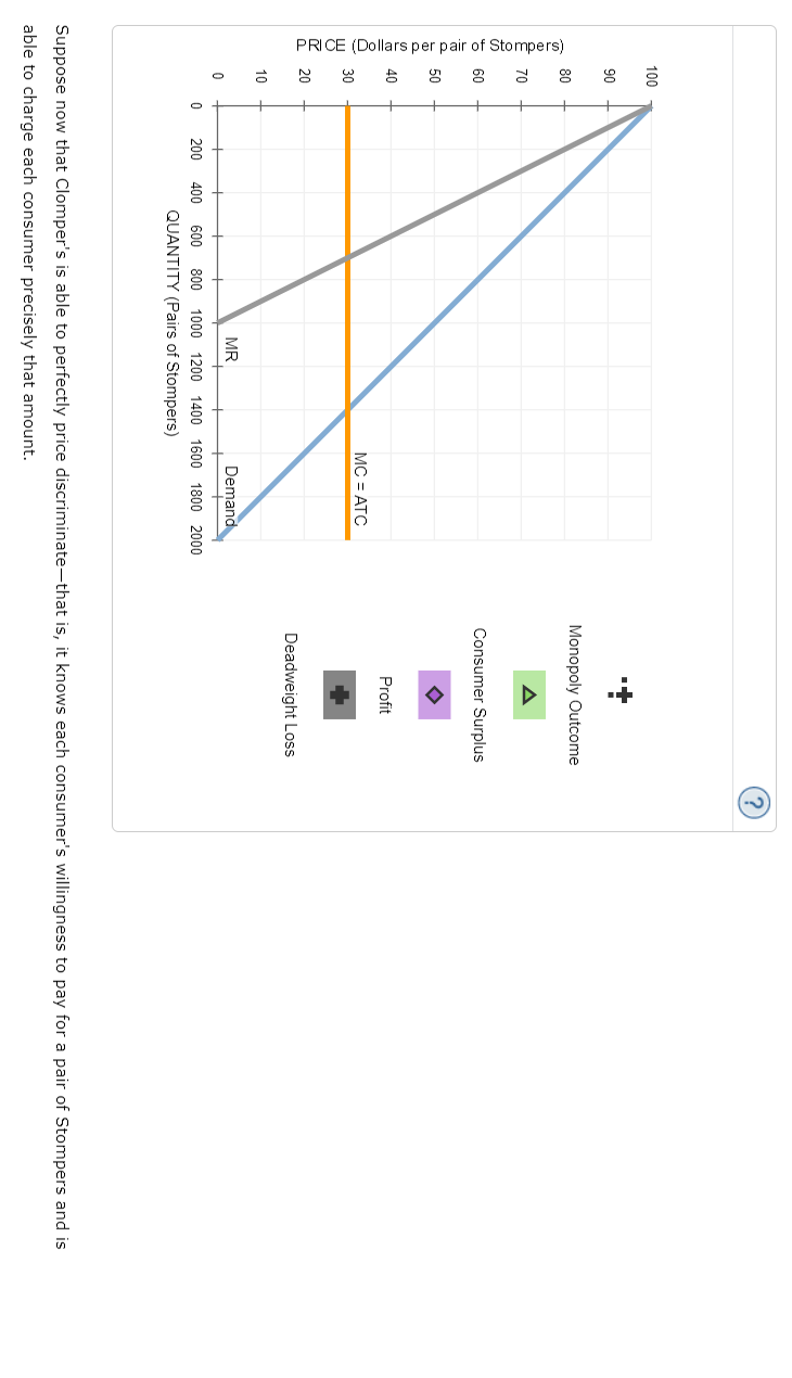 Solved 7. Price discrimination and welfare Suppose Clomper's