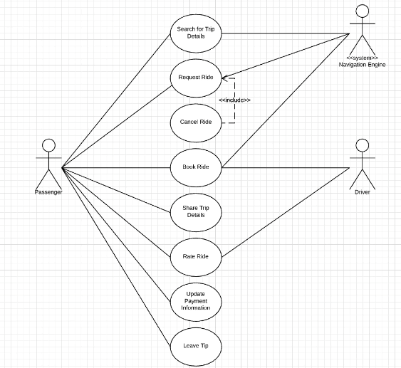 Solved 1) Consider a software system for Uber Mobile | Chegg.com