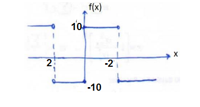 Solved A periodic rectangular waveform function is shown in | Chegg.com
