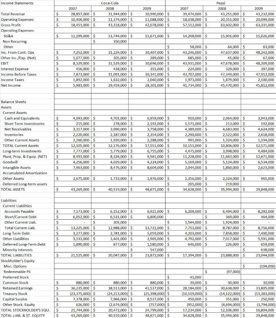 Common Size Statements Pepsi and Coca-Cola and their | Chegg.com