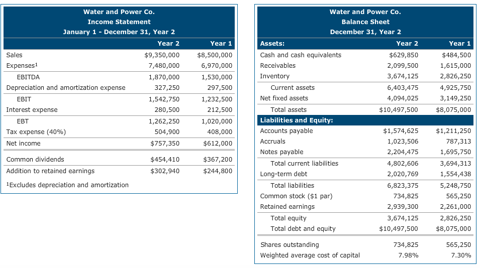 Solved Water and Power Co Statement January 1