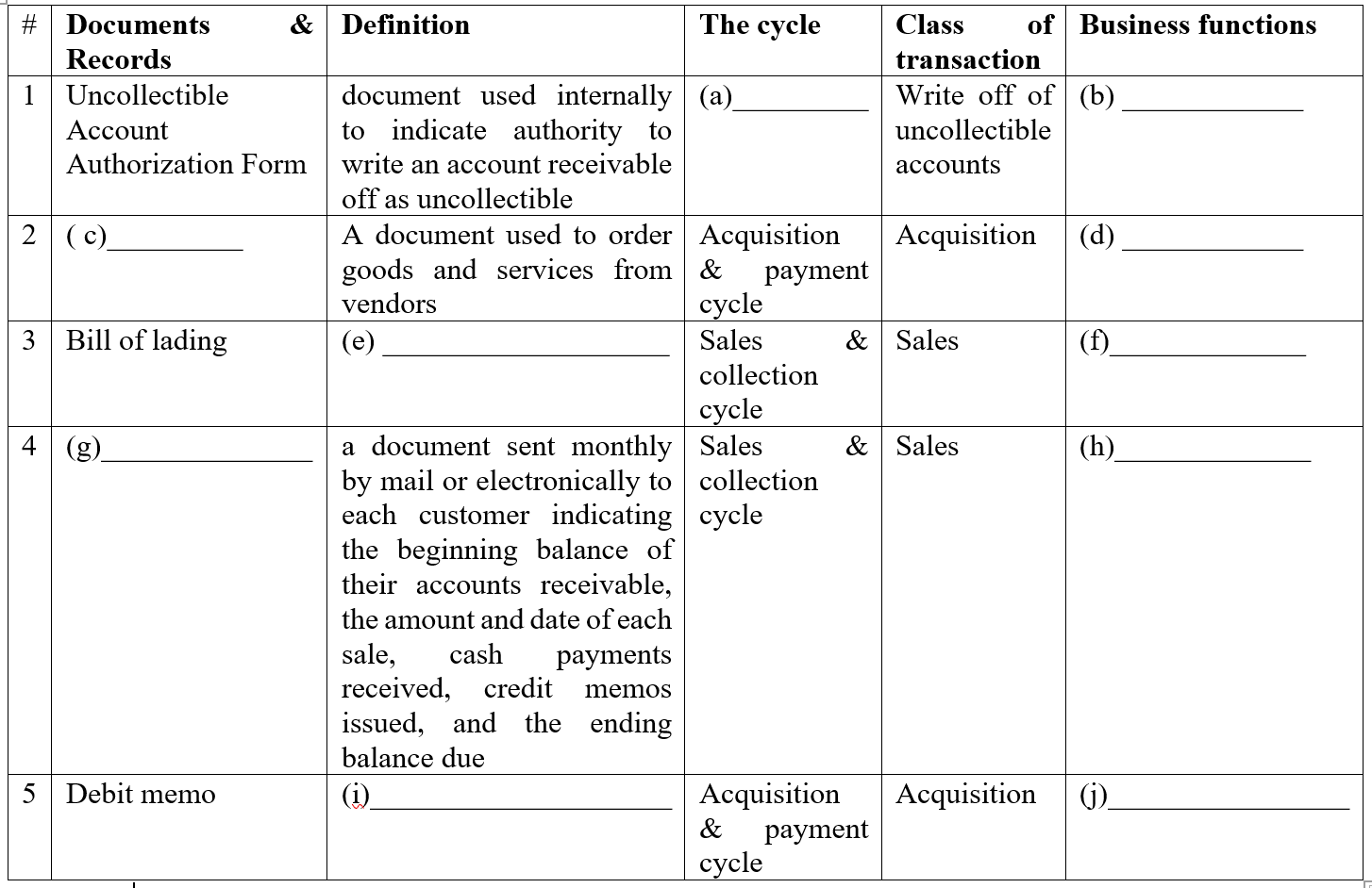 Solved The following table summarizes the required documents | Chegg.com