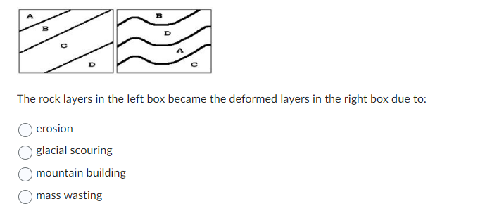 The rock layers in the left box became the deformed layers in the right box due to:
erosion
glacial scouring
mountain buildin