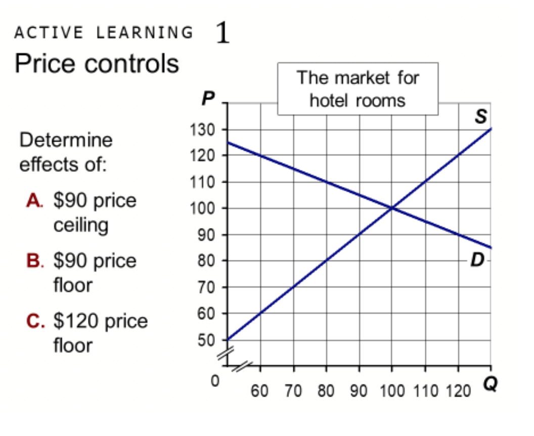 Solved Active Learning 1 Price Controls The Market For Ho