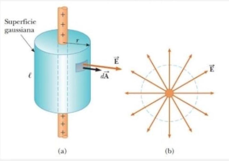 Solved Find the electric field at a distance r from a line | Chegg.com