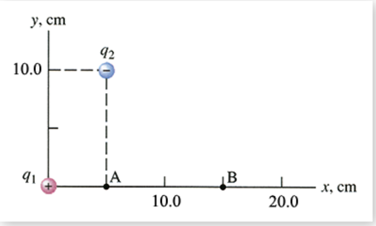 Solved The figure below shows two point charges q 1 = | Chegg.com