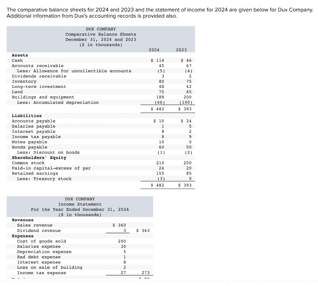 Solved The comparative balance sheets for 2024 and 2023 and