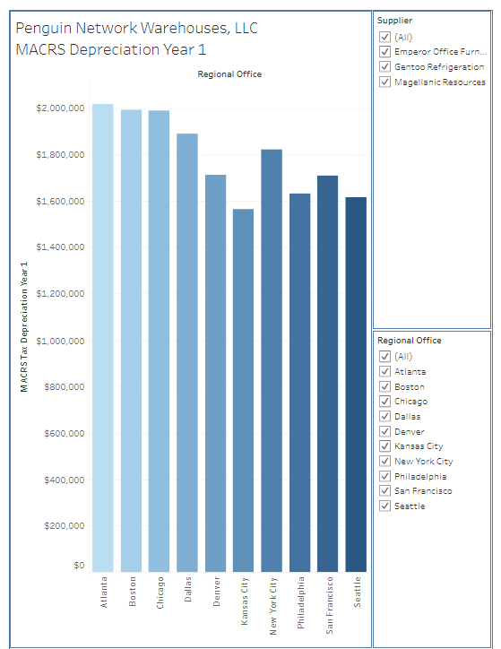 Solved Penguin Network Warehouses, LLC ("PNW, LLC") is a