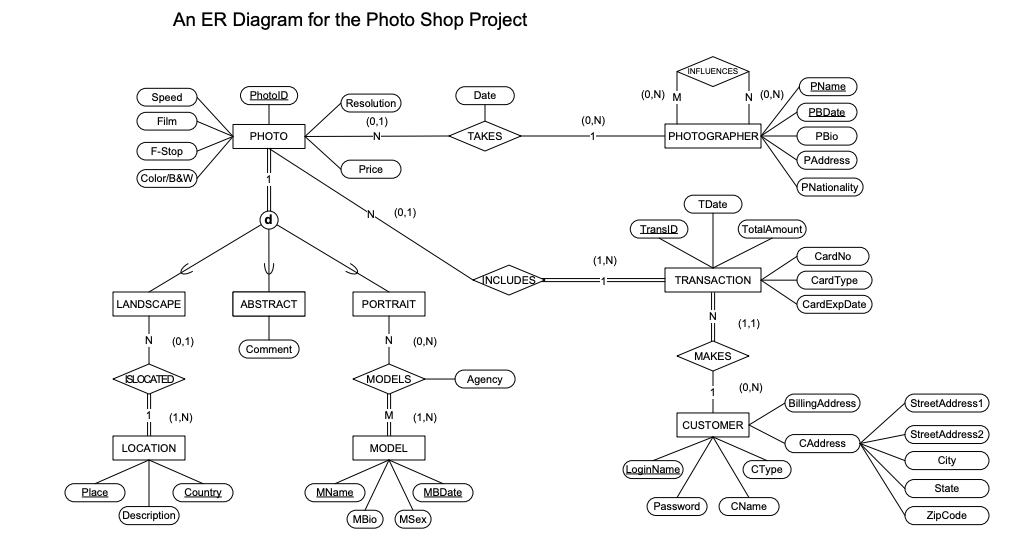 (Solved) : Database Eer Relational Mapping Illustrate Translated Eer ...