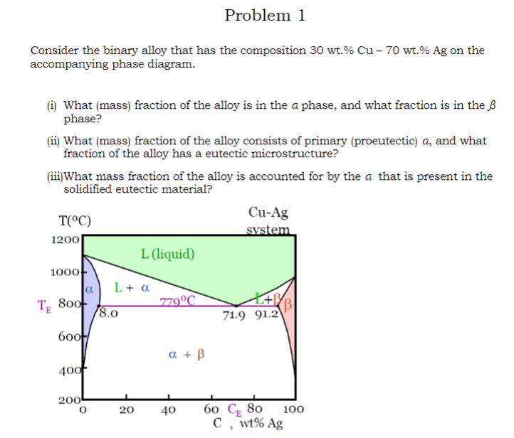 Solved Problem 1 Consider the binary alloy that has the | Chegg.com