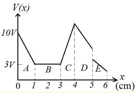 Solved The graph shows the potential V as a function of | Chegg.com