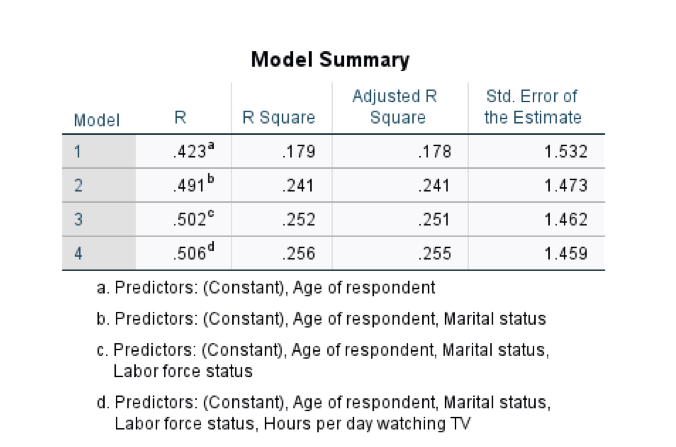 Solved .178 Model Summary Adjusted R Std. Error Of Model R R | Chegg.com