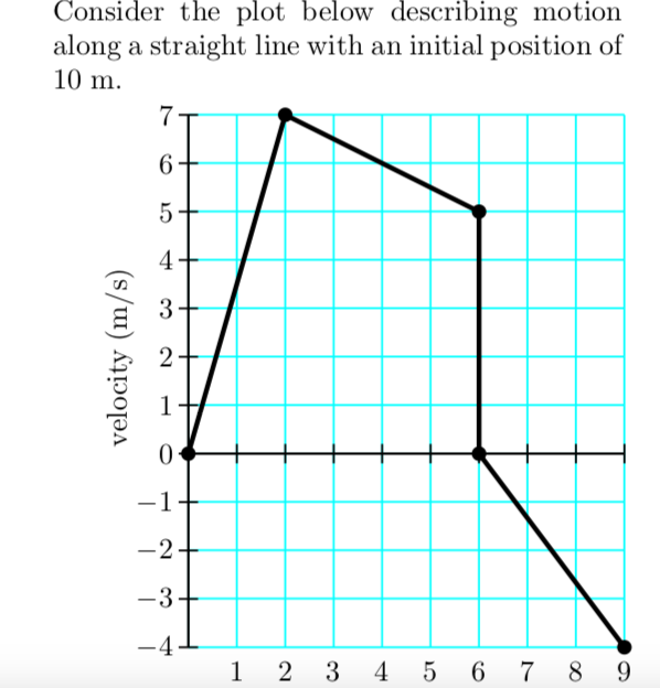 Solved Consider the plot below describing motion along a | Chegg.com