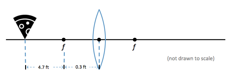 Solved A slice of pizza is imaged with the following setup. | Chegg.com