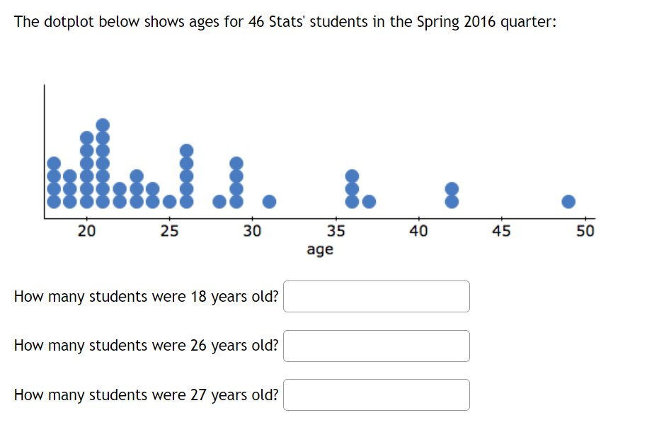 Solved The dotplot below shows ages for 46 Stats' students | Chegg.com