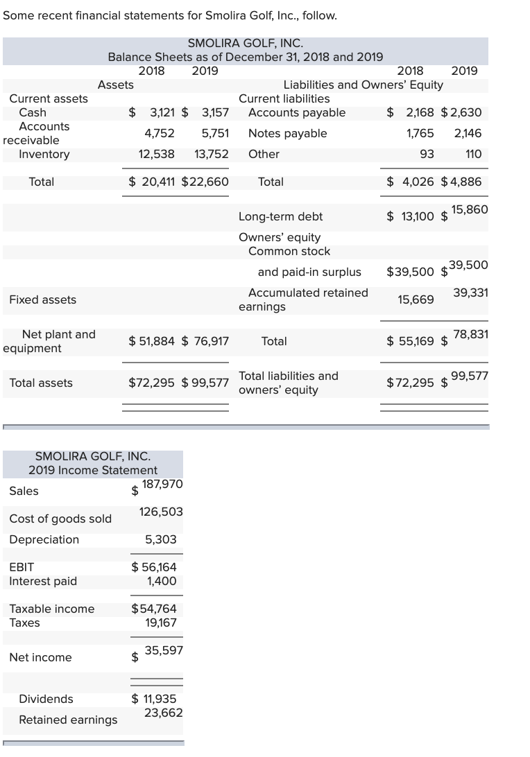 Solved Some Recent Financial Statements For Smolira Golf, 