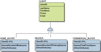 In the Real Estate Agency data model example, we | Chegg.com